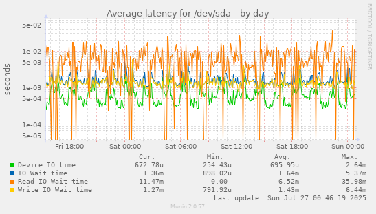 Average latency for /dev/sda