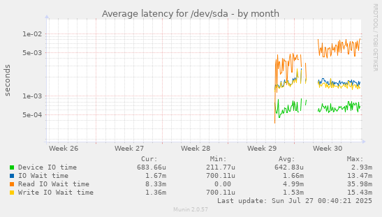 monthly graph