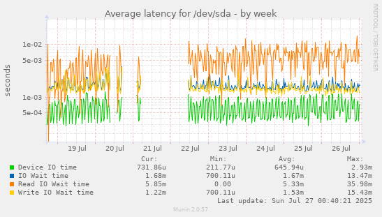 Average latency for /dev/sda