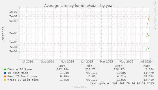 Average latency for /dev/sda