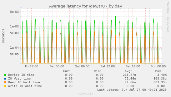 Average latency for /dev/sr0
