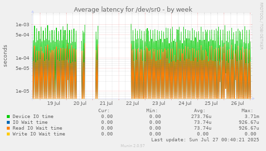 Average latency for /dev/sr0