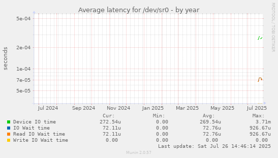 Average latency for /dev/sr0