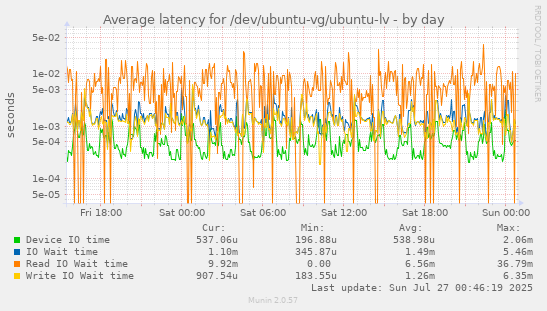 Average latency for /dev/ubuntu-vg/ubuntu-lv