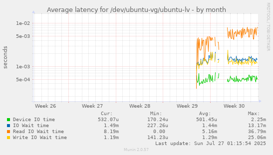 monthly graph