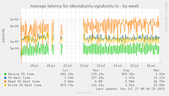 Average latency for /dev/ubuntu-vg/ubuntu-lv