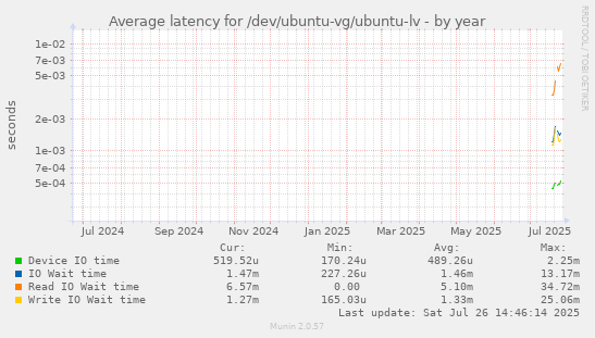 Average latency for /dev/ubuntu-vg/ubuntu-lv