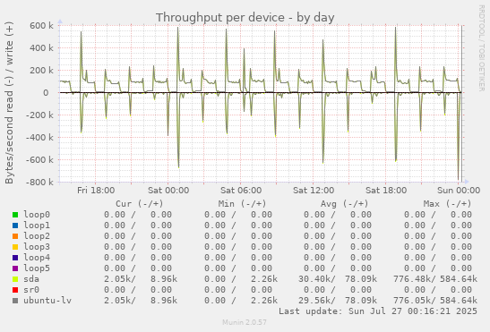 Throughput per device
