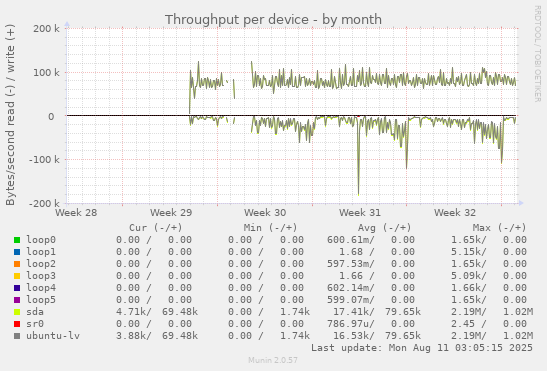 Throughput per device