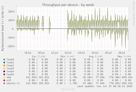 Throughput per device
