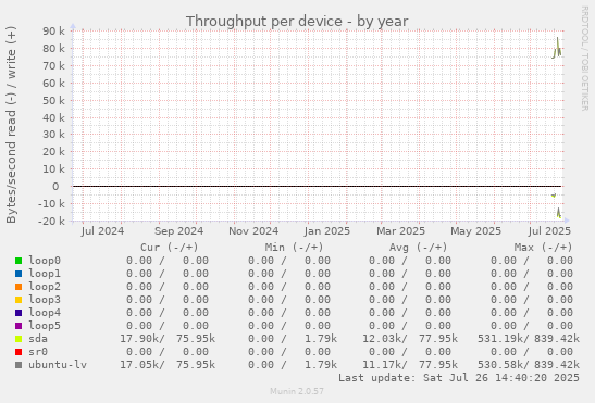 Throughput per device