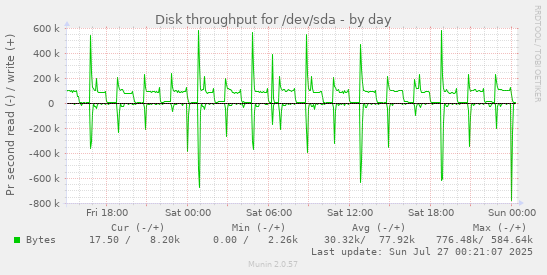 daily graph