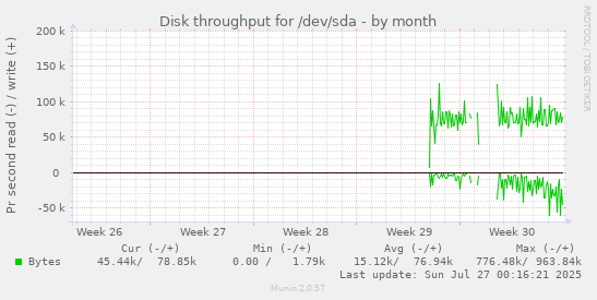 monthly graph