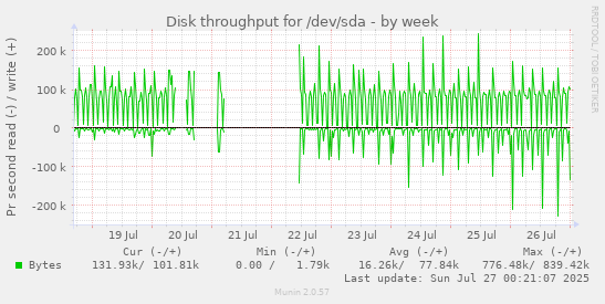 weekly graph