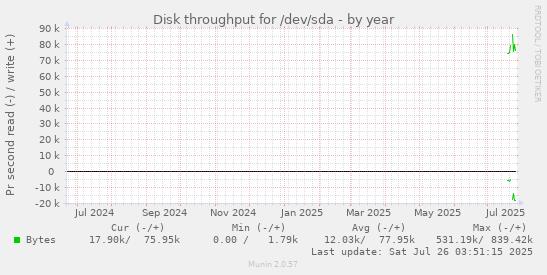 Disk throughput for /dev/sda