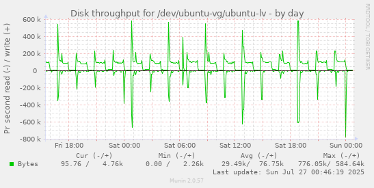daily graph