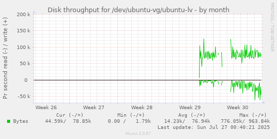 monthly graph