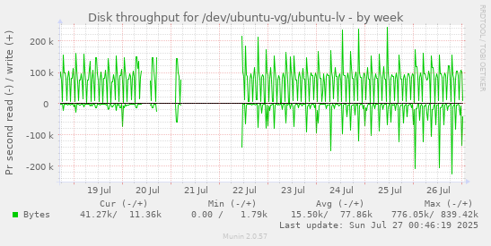 weekly graph