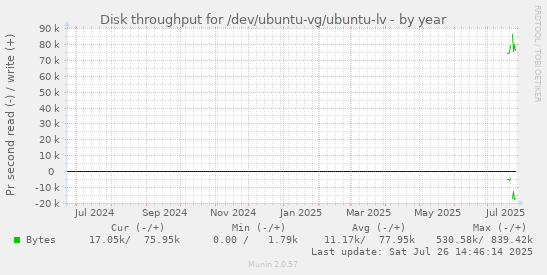 Disk throughput for /dev/ubuntu-vg/ubuntu-lv