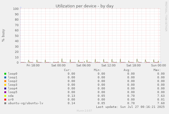Utilization per device