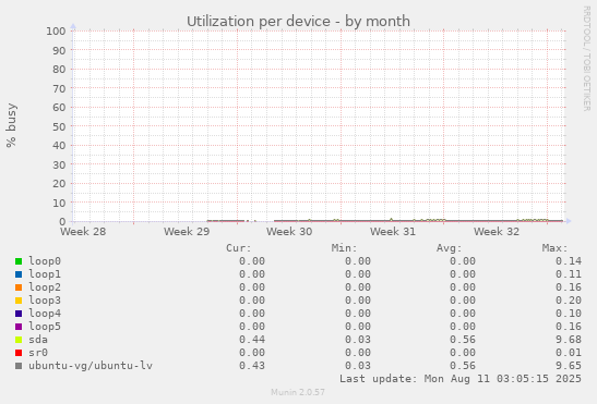 Utilization per device