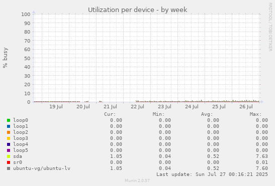 Utilization per device