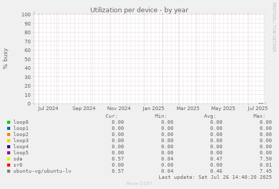 Utilization per device