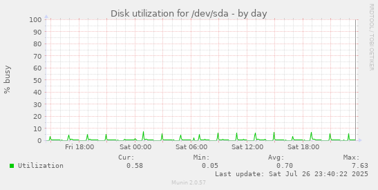 Disk utilization for /dev/sda