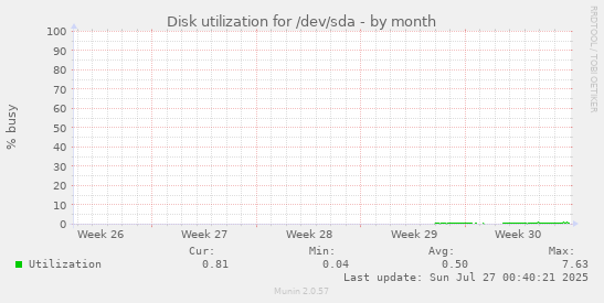 monthly graph