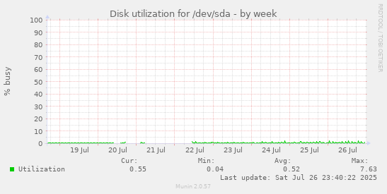 Disk utilization for /dev/sda