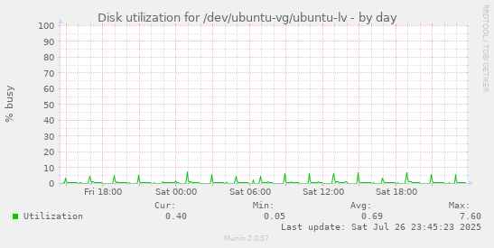 Disk utilization for /dev/ubuntu-vg/ubuntu-lv