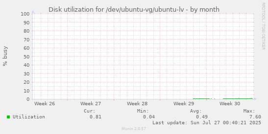 monthly graph