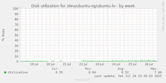 Disk utilization for /dev/ubuntu-vg/ubuntu-lv