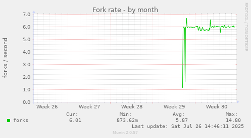 Fork rate
