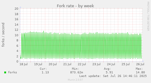 Fork rate