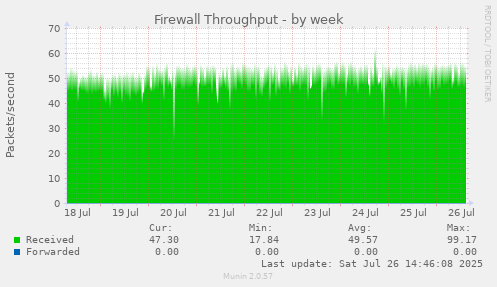 Firewall Throughput