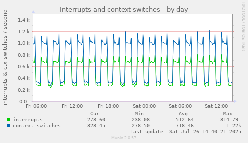 Interrupts and context switches