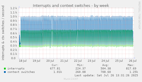 Interrupts and context switches