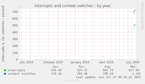 yearly graph