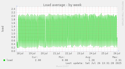 Load average