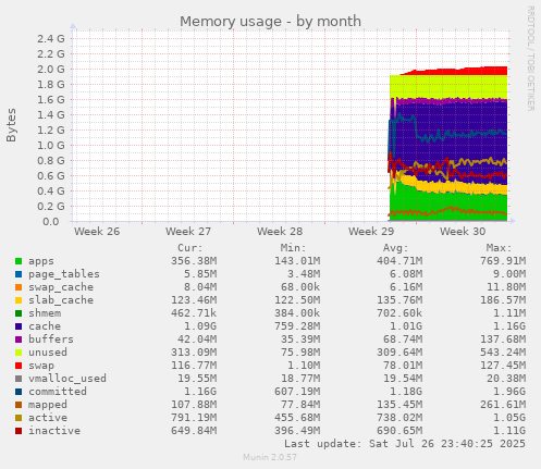 monthly graph