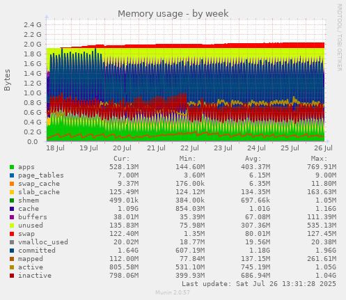 Memory usage