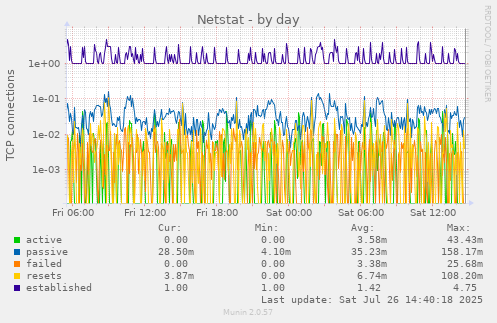 Netstat