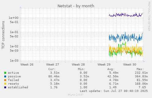 monthly graph