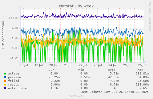 Netstat