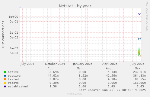 yearly graph