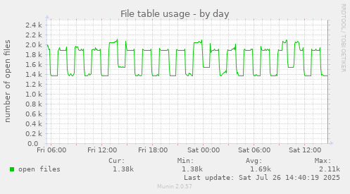 File table usage