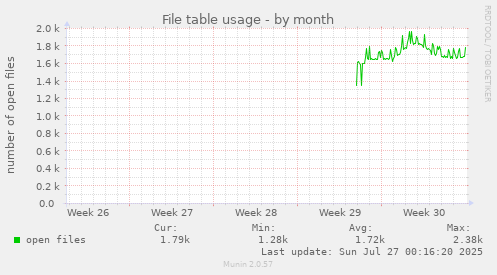 monthly graph