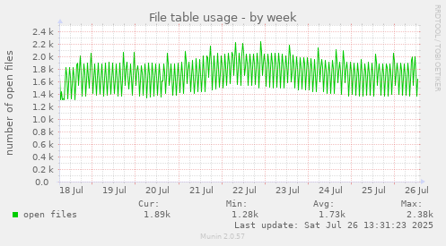 File table usage