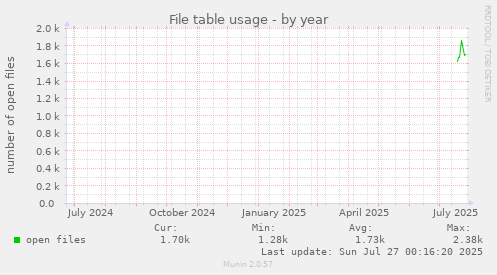 yearly graph